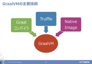 © 2019 NTT DATA Corporation 6
GraalVMの主要技術
GraalVM
Graal
コンパイラ
Truffle
Native
Image
 