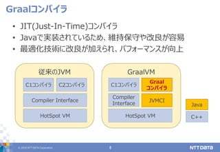 © 2019 NTT DATA Corporation 8
GraalVM従来のJVM
• JIT(Just-In-Time)コンパイラ
• Javaで実装されているため、維持保守や改良が容易
• 最適化技術に改良が加えられ、パフォーマンスが向上
Graalコンパイラ
HotSpot VM
Compiler Interface
C1コンパイラ C2コンパイラ
HotSpot VM
Compiler
Interface
C1コンパイラ
Graal
コンパイラ
JVMCI
C++
Java
 