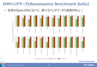 © 2019 NTT DATA Corporation 9
JVMベンチマーク(Renaissance Benchmark Suite)
https://renaissance.dev/
• 従来のOpenJDKに比べて、様々なベンチマークで速度が向上！
 