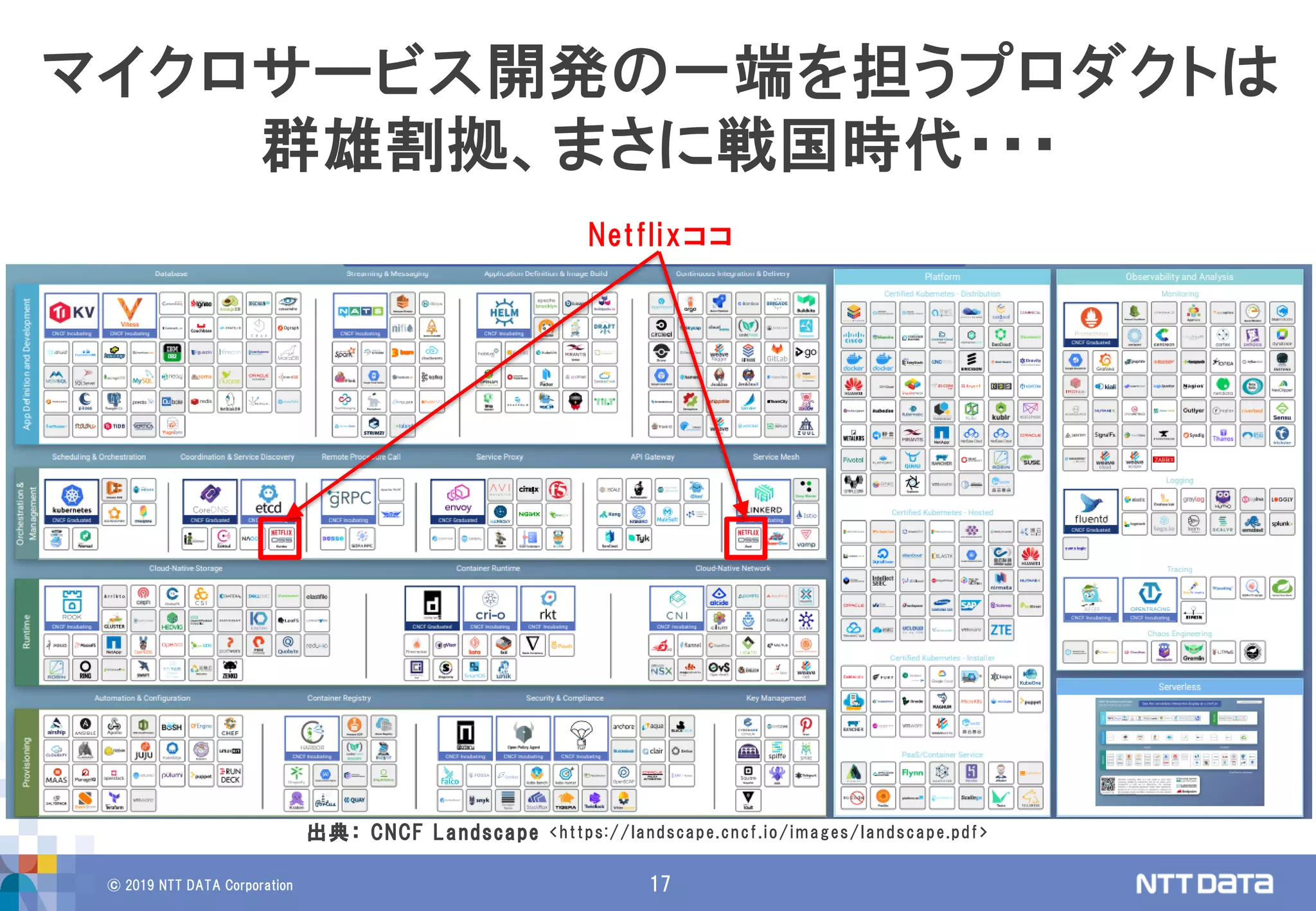 © 2019 NTT DATA Corporation 17
マイクロサービス開発の一端を担うプロダクトは
群雄割拠、まさに戦国時代・・・
Netflixココ
出典： CNCF Landscape <https://landscape.cncf.io/images/landscape.pdf>
 