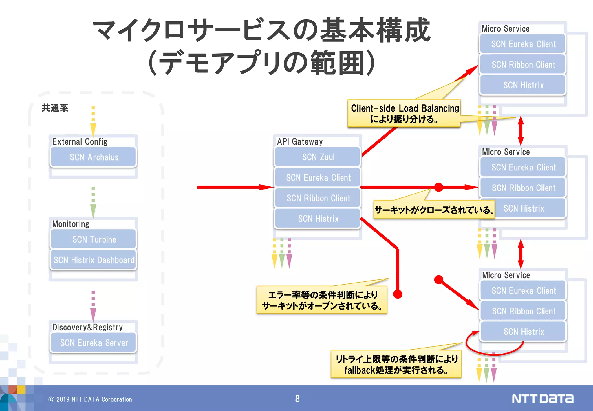© 2019 NTT DATA Corporation 8
Client-side Load Balancing
により振り分ける。
Client-side Load Balancing
により振り分ける。
マイクロサービスの基本構成
(デモアプリの範囲)
Micro Service
Micro Service
Micro Service
API Gateway
SCN Zuul
Micro Service
External Config
SCN Archaius
Monitoring
SCN Turbine
Discovery&Registry
Server
SCN Eureka Server
SCN Histrix Dashboard
SCN Eureka Client
SCN Ribbon Client
SCN Eureka Client
SCN Ribbon Client
SCN Histrix
SCN Histrix
Micro Service
SCN Eureka Client
SCN Ribbon Client
SCN Histrix
Micro Service
SCN Eureka Client
SCN Ribbon Client
SCN Histrix
リトライ上限等の条件判断により
fallback処理が実行される。
エラー率等の条件判断により
サーキットがオープンされている。
共通系
サーキットがクローズされている。
 