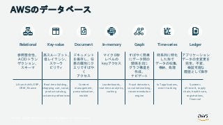 © 2018, Amazon Web Services, Inc. or its Affiliates. All rights reserved.
AWSのデータベース
Relational
参照整合性、
ACIDトラン
ザクション、
スキーマ
Lift and shift, ERP,
CRM, finance
Key-value
高スループット、
低レイテンシ、
スケーラ
ビリティ
Real-time bidding,
shopping cart, social,
product catalog,
customer preferences
Document
ドキュメント
を保存し、任
意の属性にク
エリですばや
く
アクセス
Content
management,
personalization,
mobile
In-memory
マイクロ秒
レベルの
keyアクセス
Leaderboards,
real-time analytics,
caching
Graph
すばやく簡単
にデータ間の
関係を元に
グラフ構造を
作成、
ナビゲート
Fraud detection,
social networking,
recommendation
engine
Time-series
時系列に特化
した形で
データの収集、
格納、処理
IoT applications,
event tracking
Ledger
アプリケーション
データの全変更を
完全、不変、
検証可能な
履歴として保存
Systems
of record, supply
chain, health care,
registrations,
financial
 