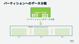 © 2018, Amazon Web Services, Inc. or its Affiliates. All rights reserved.
パーティションへのデータ分散
Distributed storage volume
パーティションへのデータ分散
AZ1 AZ2 AZ3
Logging + Storage
 