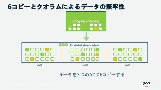 © 2018, Amazon Web Services, Inc. or its Affiliates. All rights reserved.
Logging + Storage
Distributed storage volume
AZ1 AZ2 AZ3
データを3つのAZに6コピーする
6コピーとクオラムによるデータの堅牢性
 