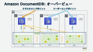 © 2018, Amazon Web Services, Inc. or its Affiliates. All rights reserved.
Distributed storage volume
AZ1 AZ2 AZ3
AWS Region
Availability Zone 1 Availability Zone 2 Availability Zone 3
Reads
Reads
Reads
Write
s
Instance
(primary)
Instance
(replica)
Instance
(replica)
Amazon DocumentDB: オーバービュー
クラスタエンドポイント リーダーエンドポイント
 