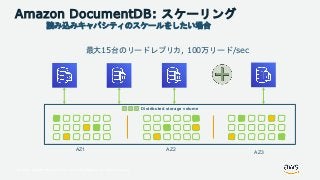© 2018, Amazon Web Services, Inc. or its Affiliates. All rights reserved.
Amazon DocumentDB: スケーリング
Distributed storage volume
AZ1 AZ2
読み込みキャパシティのスケールをしたい場合
AZ3
最大15台のリードレプリカ, 100万リード/sec
 