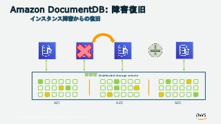 © 2018, Amazon Web Services, Inc. or its Affiliates. All rights reserved.
Amazon DocumentDB: 障害復旧
インスタンス障害からの復旧
Distributed storage volume
AZ1 AZ2 AZ3
 