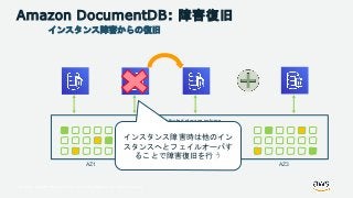 © 2018, Amazon Web Services, Inc. or its Affiliates. All rights reserved.
Amazon DocumentDB: 障害復旧
インスタンス障害からの復旧
Distributed storage volume
AZ1 AZ2 AZ3
インスタンス障害時は他のイン
スタンスへとフェイルオーバす
ることで障害復旧を行う
 
