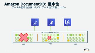 © 2018, Amazon Web Services, Inc. or its Affiliates. All rights reserved.
Amazon DocumentDB: 堅牢性
Distributed storage volume
AZ1 AZ2 AZ3
データの堅牢性を保つためにデータを6冗長でコピー
 