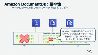 © 2018, Amazon Web Services, Inc. or its Affiliates. All rights reserved.
Amazon DocumentDB: 堅牢性
Distributed storage volume
AZ1 AZ2 AZ3
データの堅牢性を保つためにデータを6冗長でコピー
6つ中4つの書き込みクォーラム
6つ中3つの読み込みクォーラム
修復時には各ノード同士で
レプリケーションを実施
 