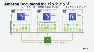 © 2018, Amazon Web Services, Inc. or its Affiliates. All rights reserved.
Distributed storage volume
Availability Zone 1 Availability Zone 2 Availability Zone 3
Instance
(primary)
Instance
(replica)
Instance
(replica)
Amazon S3
Amazon DocumentDB: バックアップ
ストリーミングバックアップ
データベースへの性能影響のないストリーミングバックアップ
スナップショット
 