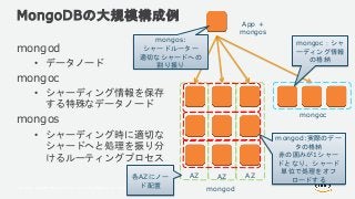 © 2018, Amazon Web Services, Inc. or its Affiliates. All rights reserved.
MongoDBの大規模構成例
mongod
• データノード
mongoc
• シャーディング情報を保存
する特殊なデータノード
mongos
• シャーディング時に適切な
シャードへと処理を振り分
けるルーティングプロセス
mongod
App +
mongos
mongoc
mongoc：シャ
ーディング情報
の格納
mongos:
シャードルーター
適切なシャードへの
割り振り
mongod:実際のデー
タの格納
赤の囲みが1シャー
ドとなり、シャード
単位で処理をオフ
ロードする
AZ AZ AZ各AZにノー
ド配置
 