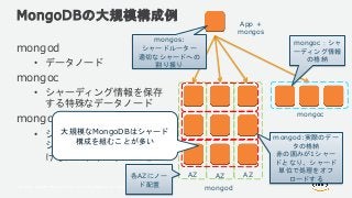 © 2018, Amazon Web Services, Inc. or its Affiliates. All rights reserved.
MongoDBの大規模構成例
mongod
• データノード
mongoc
• シャーディング情報を保存
する特殊なデータノード
mongos
• シャーディング時に適切な
シャードへと処理を振り分
けるルーティングプロセス
mongod
App +
mongos
mongoc
mongoc：シャ
ーディング情報
の格納
mongos:
シャードルーター
適切なシャードへの
割り振り
mongod:実際のデー
タの格納
赤の囲みが1シャー
ドとなり、シャード
単位で処理をオフ
ロードする
AZ AZ AZ各AZにノー
ド配置
大規模なMongoDBはシャード
構成を組むことが多い
 