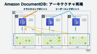 © 2018, Amazon Web Services, Inc. or its Affiliates. All rights reserved.
Distributed storage volume
AZ1 AZ2 AZ3
AWS Region
Availability Zone 1 Availability Zone 2 Availability Zone 3
Reads
Reads
Reads
Write
s
Instance
(primary)
Instance
(replica)
Instance
(replica)
Amazon DocumentDB: アーキテクチャ再掲
クラスタエンドポイント リーダーエンドポイント
 