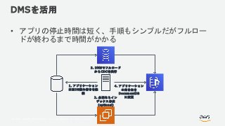 © 2018, Amazon Web Services, Inc. or its Affiliates. All rights reserved.
DMSを活用
• アプリの停止時間は短く、手順もシンプルだがフルロー
ドが終わるまで時間がかかる
2. 必要ならイン
デックス作成
(optional)
1. アプリケーション
は旧DB読み書きを継
続
4. アプリケーション
の向き先を
DocumentDB
に変更
3. DMSでフルロード
からCDCを実行
 