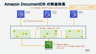 © 2018, Amazon Web Services, Inc. or its Affiliates. All rights reserved.
Instance
(primary)
Instance
(replica)
Instance
(replica)
Amazon S3
Amazon DocumentDB の料金体系
Instances: Size/hr * count (db.r5.large $0.334/hr)
Backup: GB/mo
(ストレージクラスタの容量と同量まで無料
$0.023/GB)
Storage: GB/mo ($0.12/GB)
I/O: Count ($0.24/million)
東京リージョンの場合
 