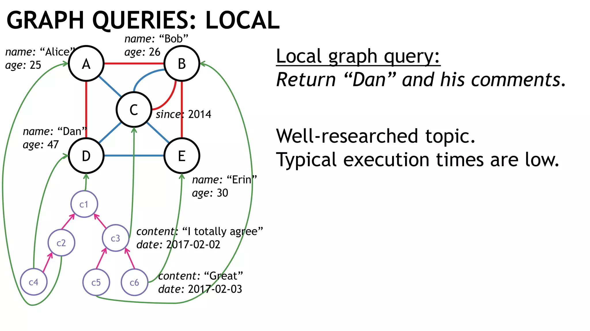 GRAPH QUERIES: LOCAL
c4
c2
c5
c3
c6
c1
A B
D E
C
Local graph query:
Return “Dan” and his comments.
Well-researched topic.
Typical execution times are low.
name: “Alice”
age: 25
name: “Bob”
age: 26
since: 2014
name: “Erin”
age: 30
content: “I totally agree”
date: 2017-02-02
content: “Great”
date: 2017-02-03
name: “Dan”
age: 47
 
