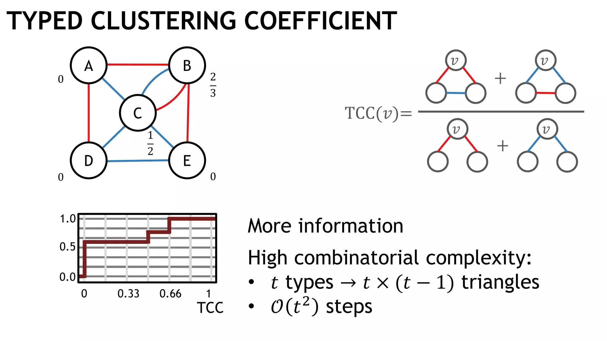 TYPED CLUSTERING COEFFICIENT
𝑣
TCC(𝑣)=
𝑣
0 0.66 10.33
0.0
0.5
1.0
TCC
𝑣
𝑣
+
+
More information
High combinatorial complexity:
• 𝑡 types → 𝑡 × (𝑡 − 1) triangles
• 𝒪 𝑡2
steps
1
2
0 2
3
0 0
A B
D E
C
 