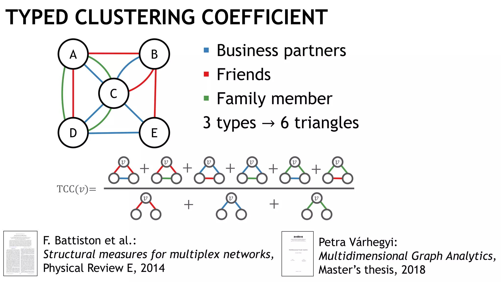TYPED CLUSTERING COEFFICIENT
A B
D E
C
𝑣
TCC(𝑣)=
𝑣
+
𝑣
+
𝑣 𝑣
+
𝑣
++
𝑣 𝑣
+
𝑣
+
 Business partners
 Friends
 Family member
3 types → 6 triangles
Petra Várhegyi:
Multidimensional Graph Analytics,
Master’s thesis, 2018
F. Battiston et al.:
Structural measures for multiplex networks,
Physical Review E, 2014
 