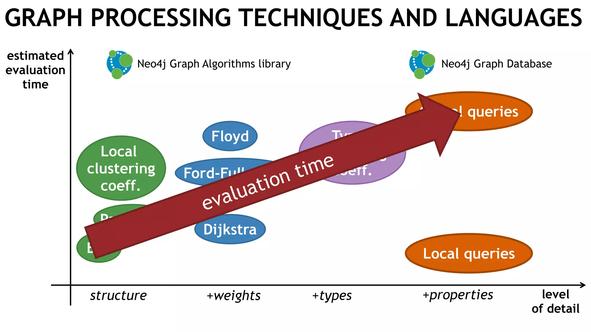 level
of detail
estimated
evaluation
time
BFS
GRAPH PROCESSING TECHNIQUES AND LANGUAGES
PageRank
Dijkstra
structure +types +properties+weights
Floyd
Ford-Fulkerson
Global queries
Local queries
Neo4j Graph Algorithms library
Typed
clustering
coeff.
Neo4j Graph Database
Local
clustering
coeff.
 