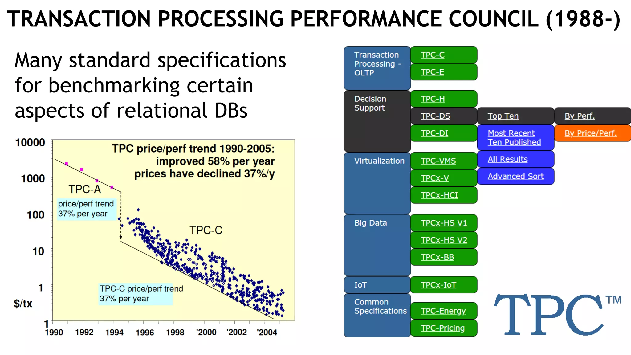 TRANSACTION PROCESSING PERFORMANCE COUNCIL (1988-)
Many standard specifications
for benchmarking certain
aspects of relational DBs
 
