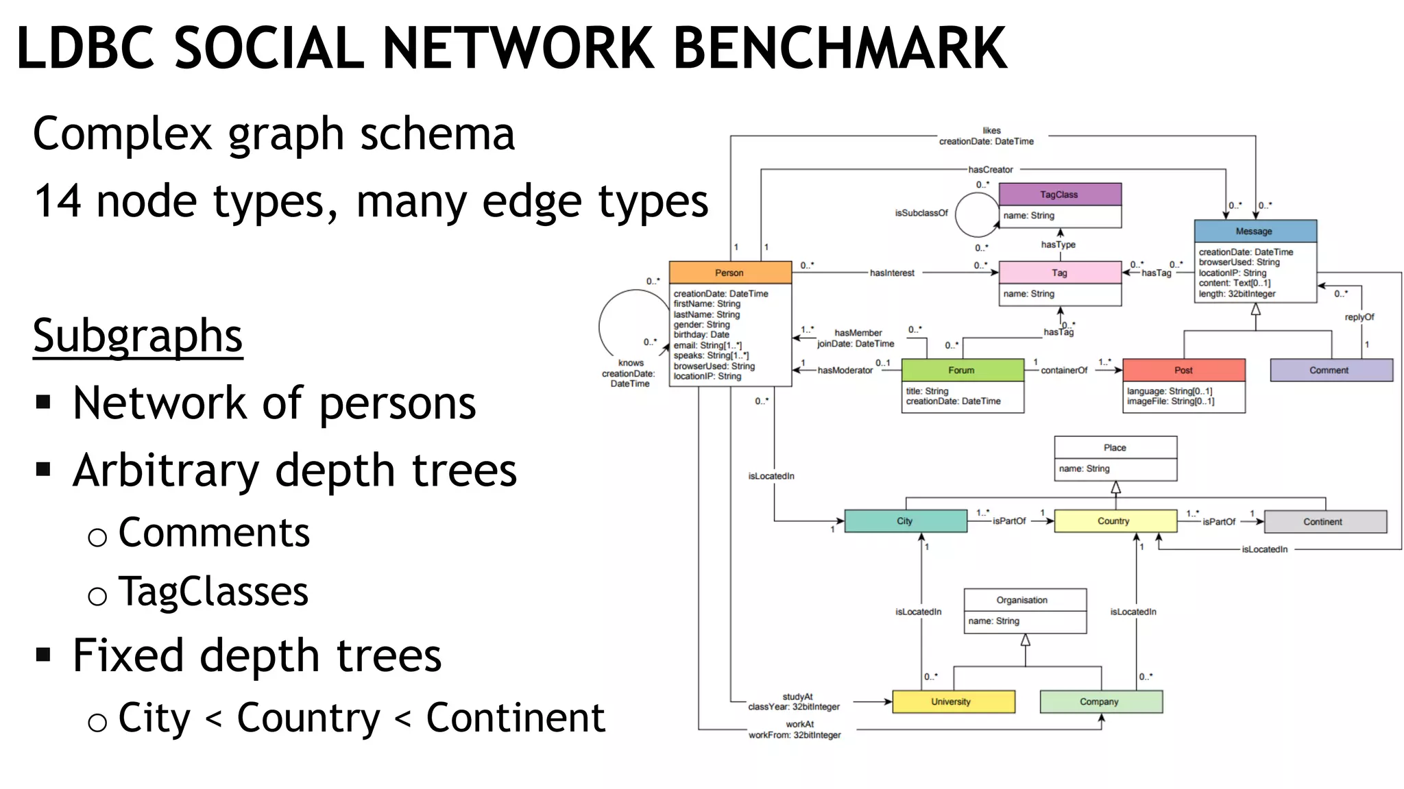 LDBC SOCIAL NETWORK BENCHMARK
Complex graph schema
14 node types, many edge types
Subgraphs
 Network of persons
 Arbitrary depth trees
o Comments
o TagClasses
 Fixed depth trees
o City < Country < Continent
 