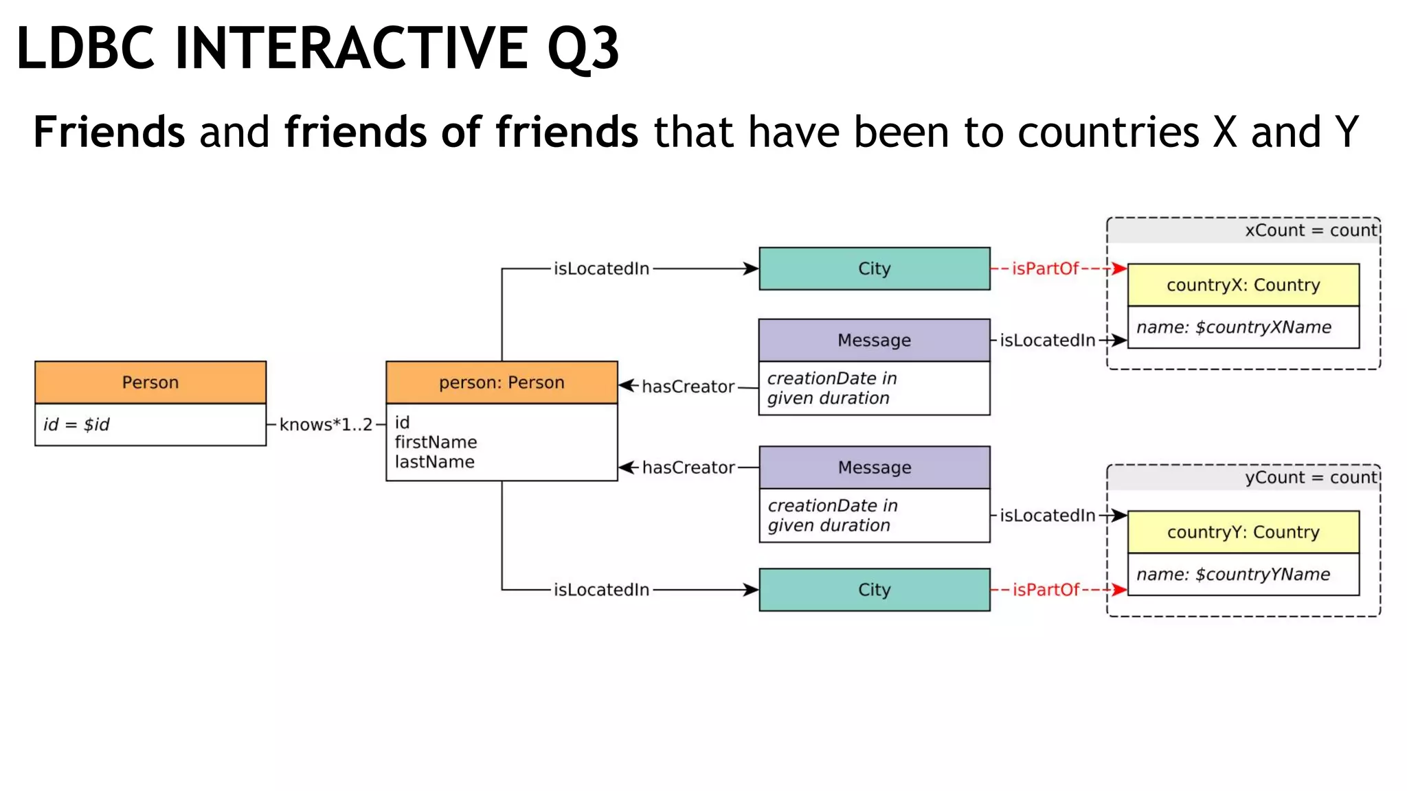 LDBC INTERACTIVE Q3
Friends and friends of friends that have been to countries X and Y
 