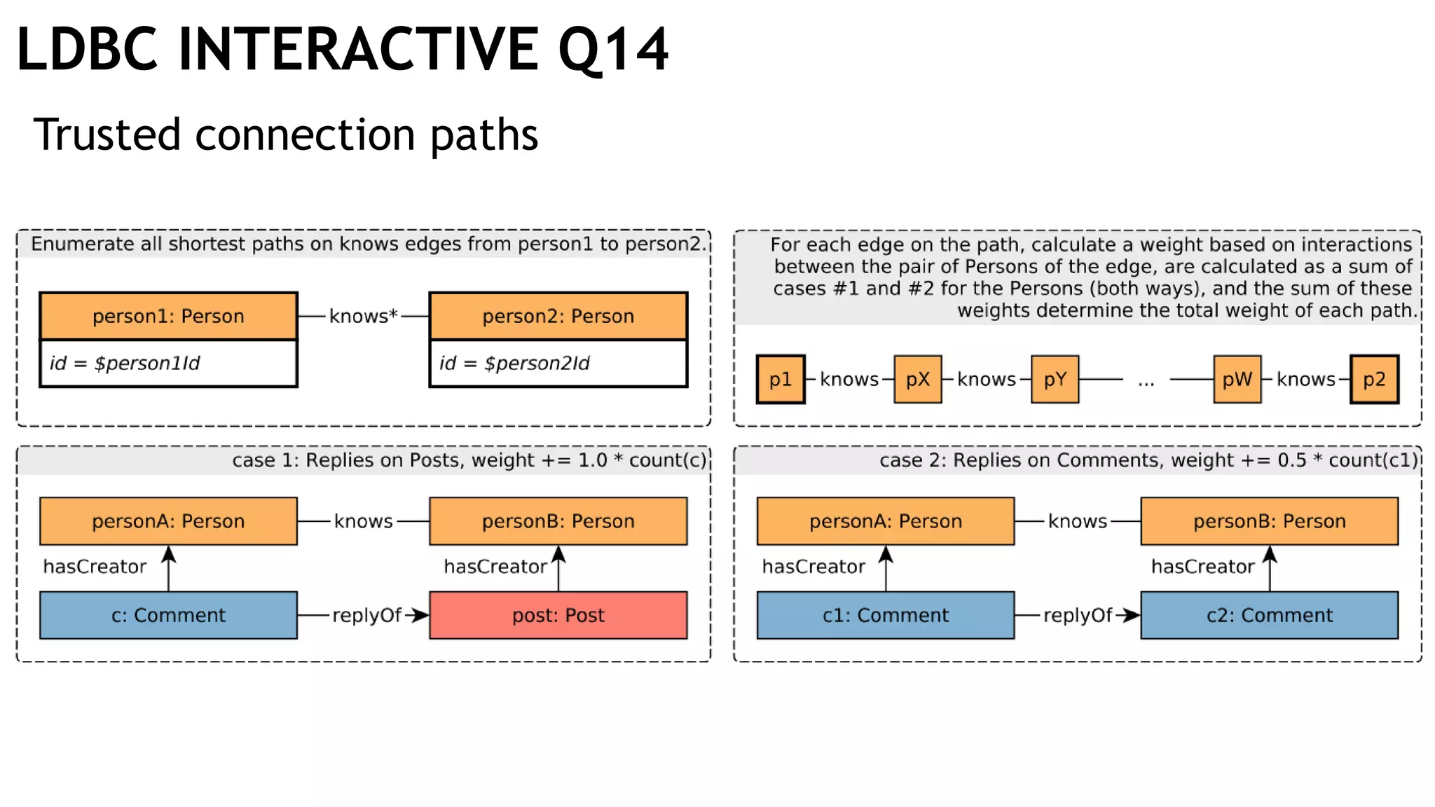 LDBC INTERACTIVE Q14
Trusted connection paths
 