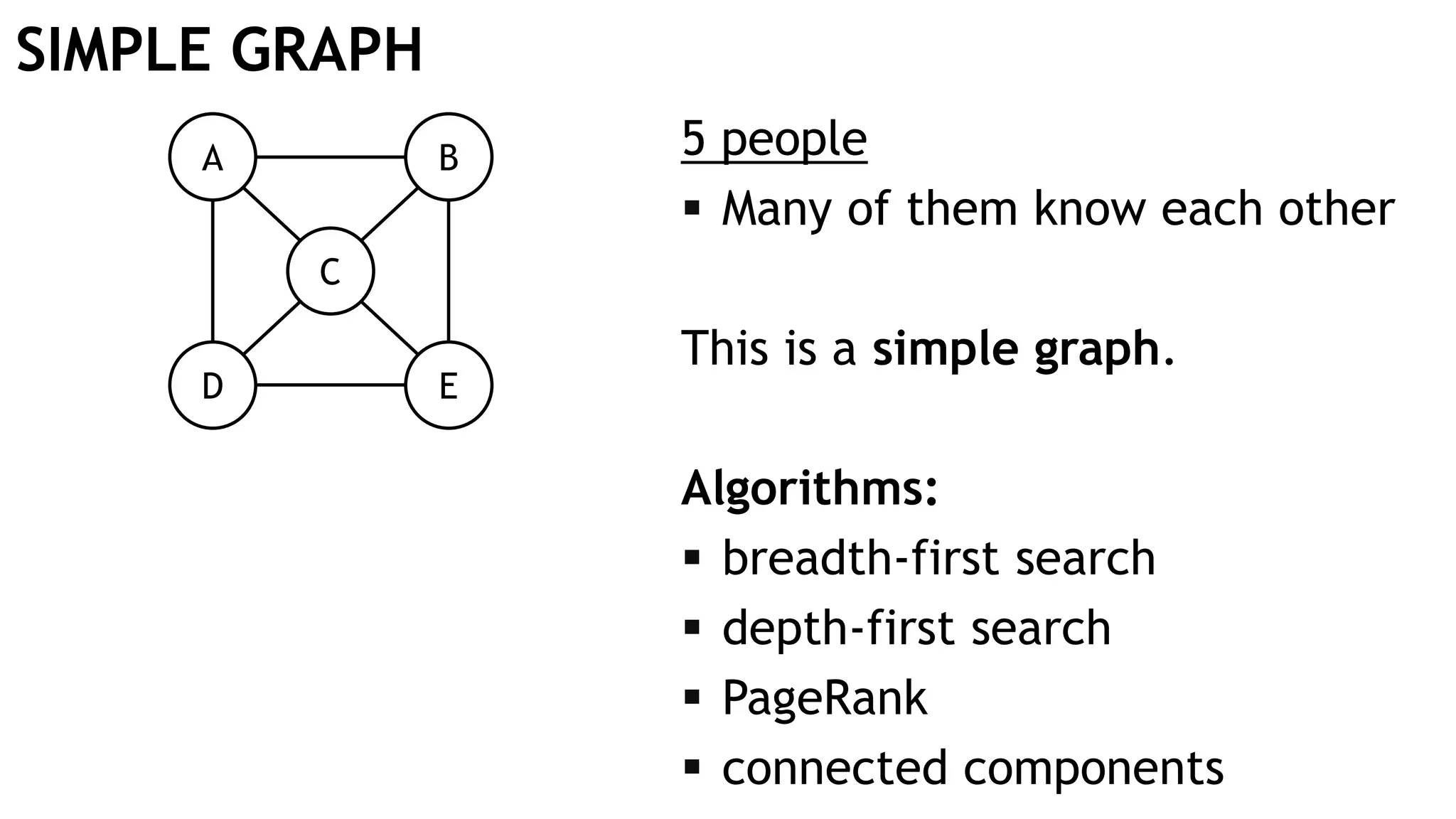 SIMPLE GRAPH
A B
D E
C
5 people
 Many of them know each other
This is a simple graph.
Algorithms:
 breadth-first search
 depth-first search
 PageRank
 connected components
 