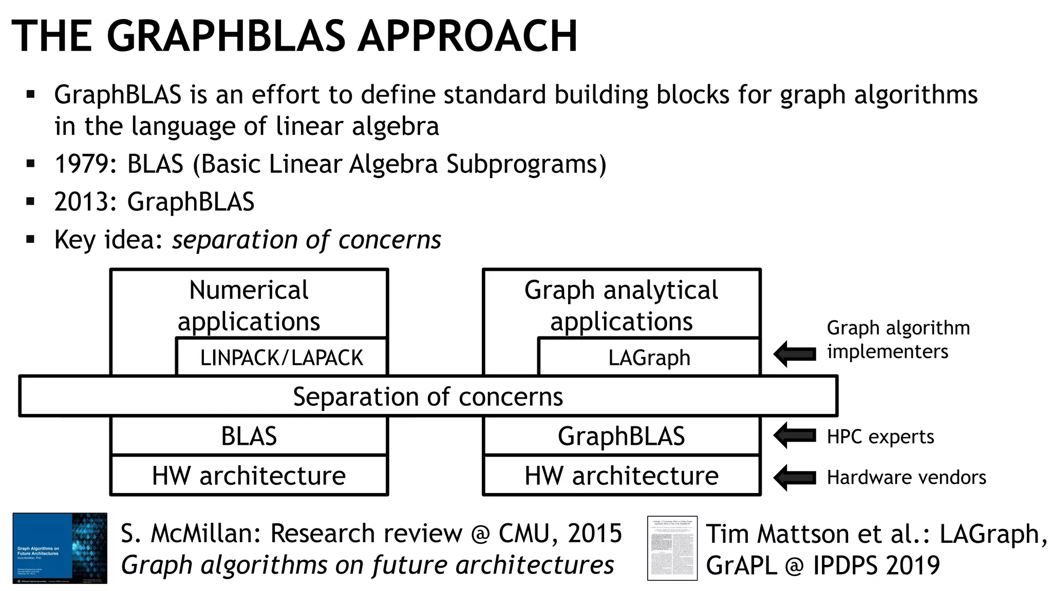 THE GRAPHBLAS APPROACH
BLAS GraphBLAS
HW architecture HW architecture
Numerical
applications
Graph analytical
applications
LAGraphLINPACK/LAPACK
S. McMillan: Research review @ CMU, 2015
Graph algorithms on future architectures
Separation of concernsSeparation of concerns
 GraphBLAS is an effort to define standard building blocks for graph algorithms
in the language of linear algebra
 1979: BLAS (Basic Linear Algebra Subprograms)
 2013: GraphBLAS
 Key idea: separation of concerns
Graph algorithm
implementers
Hardware vendors
HPC experts
Tim Mattson et al.: LAGraph,
GrAPL @ IPDPS 2019
 