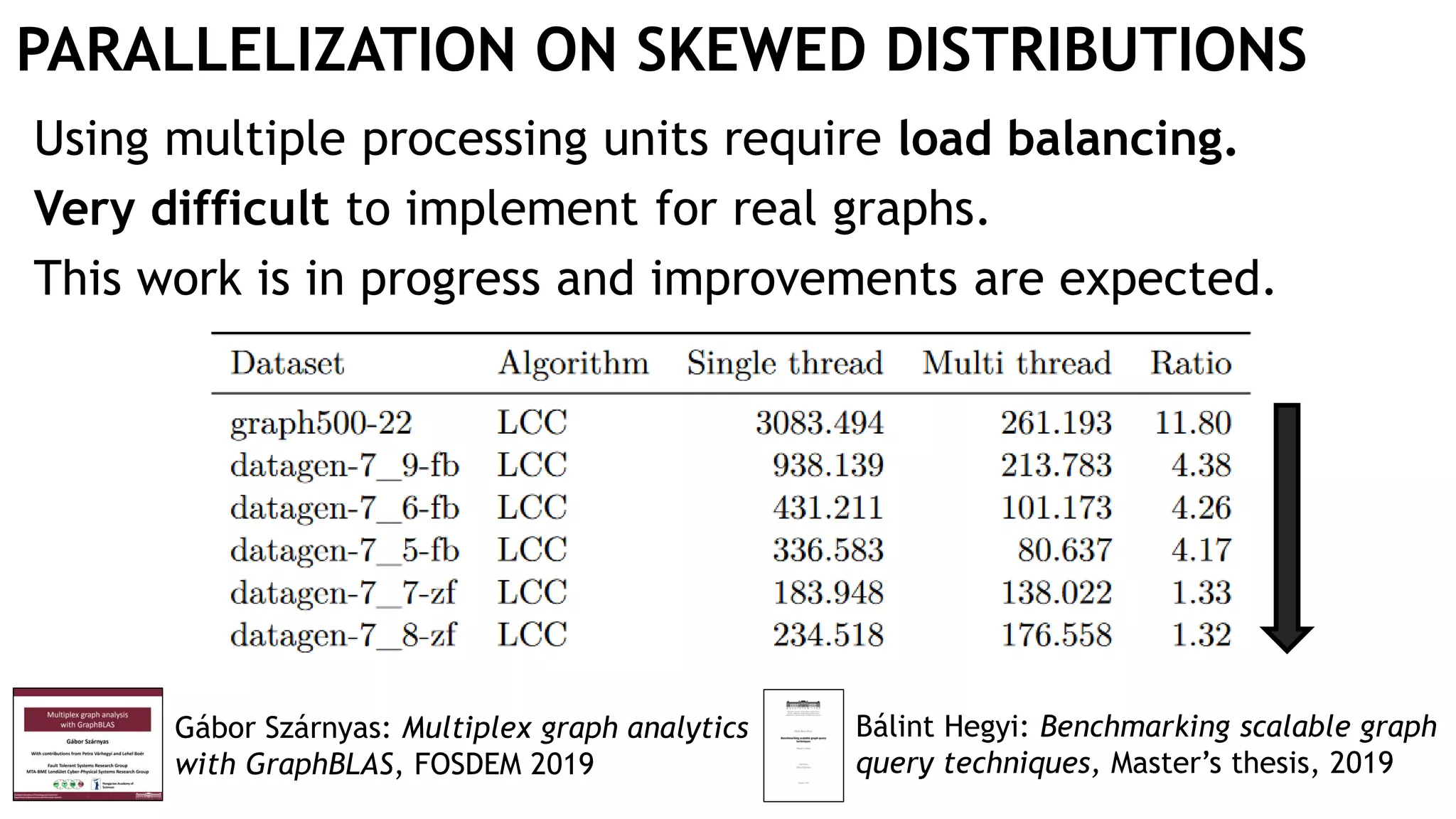 PARALLELIZATION ON SKEWED DISTRIBUTIONS
Using multiple processing units require load balancing.
Very difficult to implement for real graphs.
This work is in progress and improvements are expected.
Gábor Szárnyas: Multiplex graph analytics
with GraphBLAS, FOSDEM 2019
Bálint Hegyi: Benchmarking scalable graph
query techniques, Master’s thesis, 2019
 