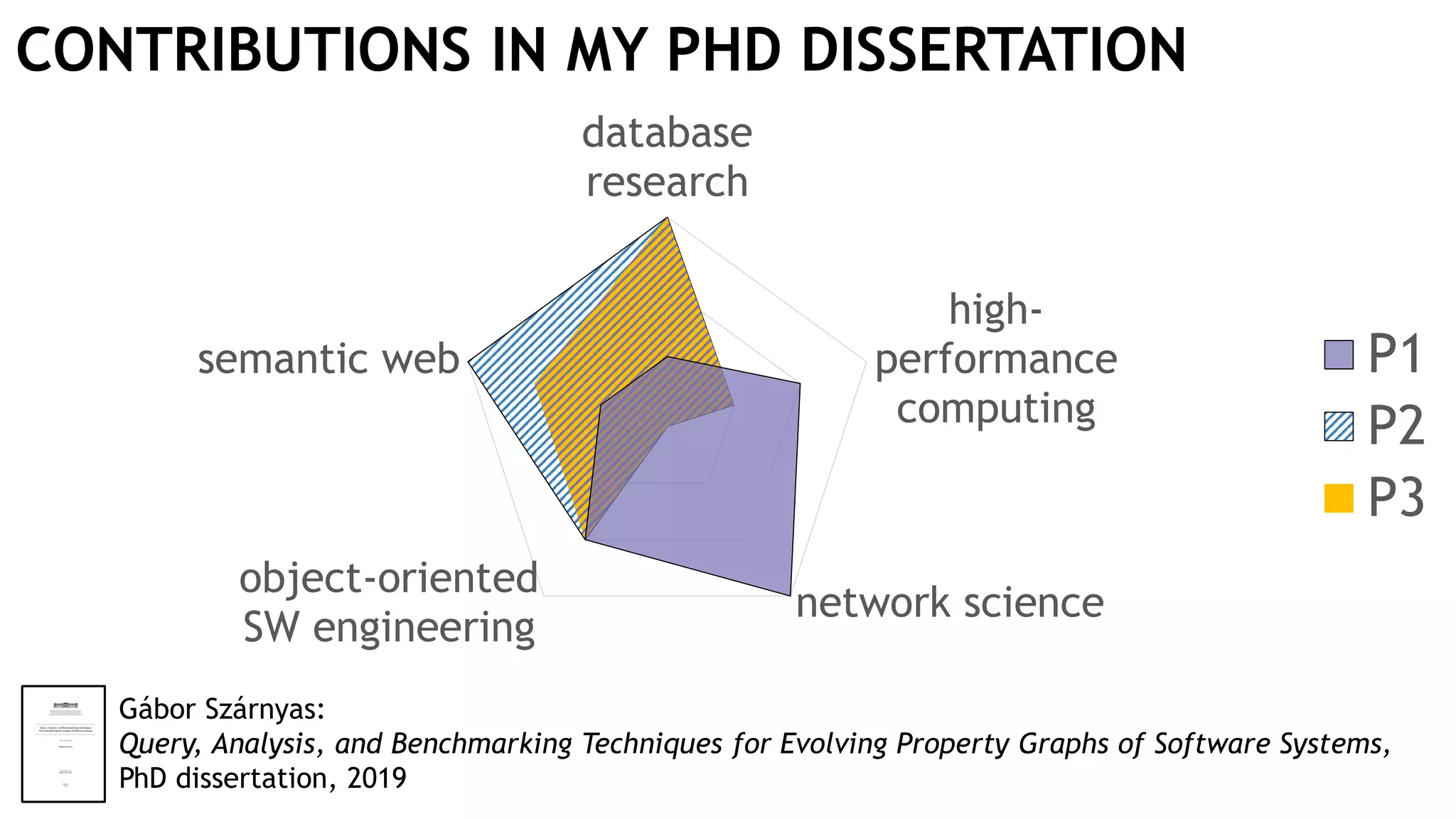 CONTRIBUTIONS IN MY PHD DISSERTATION
database
research
high-
performance
computing
network science
object-oriented
SW engineering
semantic web P1
P2
P3
Gábor Szárnyas:
Query, Analysis, and Benchmarking Techniques for Evolving Property Graphs of Software Systems,
PhD dissertation, 2019
 