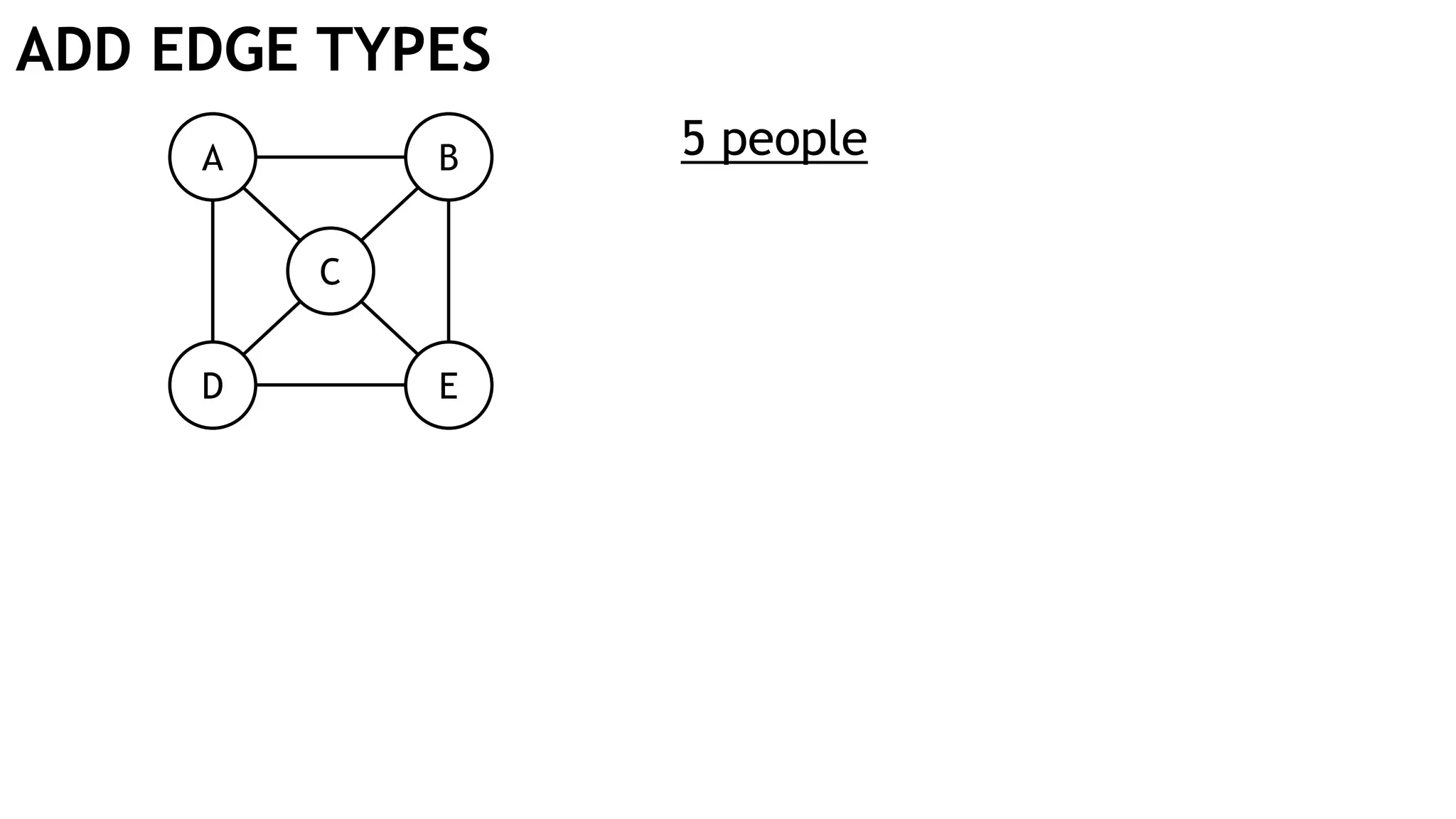 ADD EDGE TYPES
A B
D E
C
5 people
 