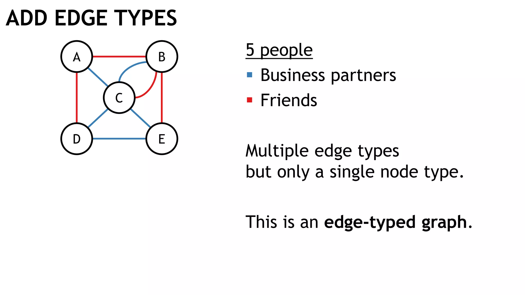 ADD EDGE TYPES
A B
D E
C
5 people
 Business partners
 Friends
Multiple edge types
but only a single node type.
This is an edge-typed graph.
 