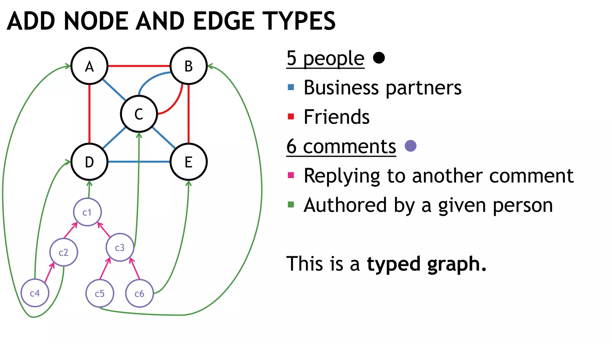 ADD NODE AND EDGE TYPES
c4
c2
c5
c3
c6
c1
A B
D E
C
5 people 
 Business partners
 Friends
6 comments 
 Replying to another comment
 Authored by a given person
This is a typed graph.
 