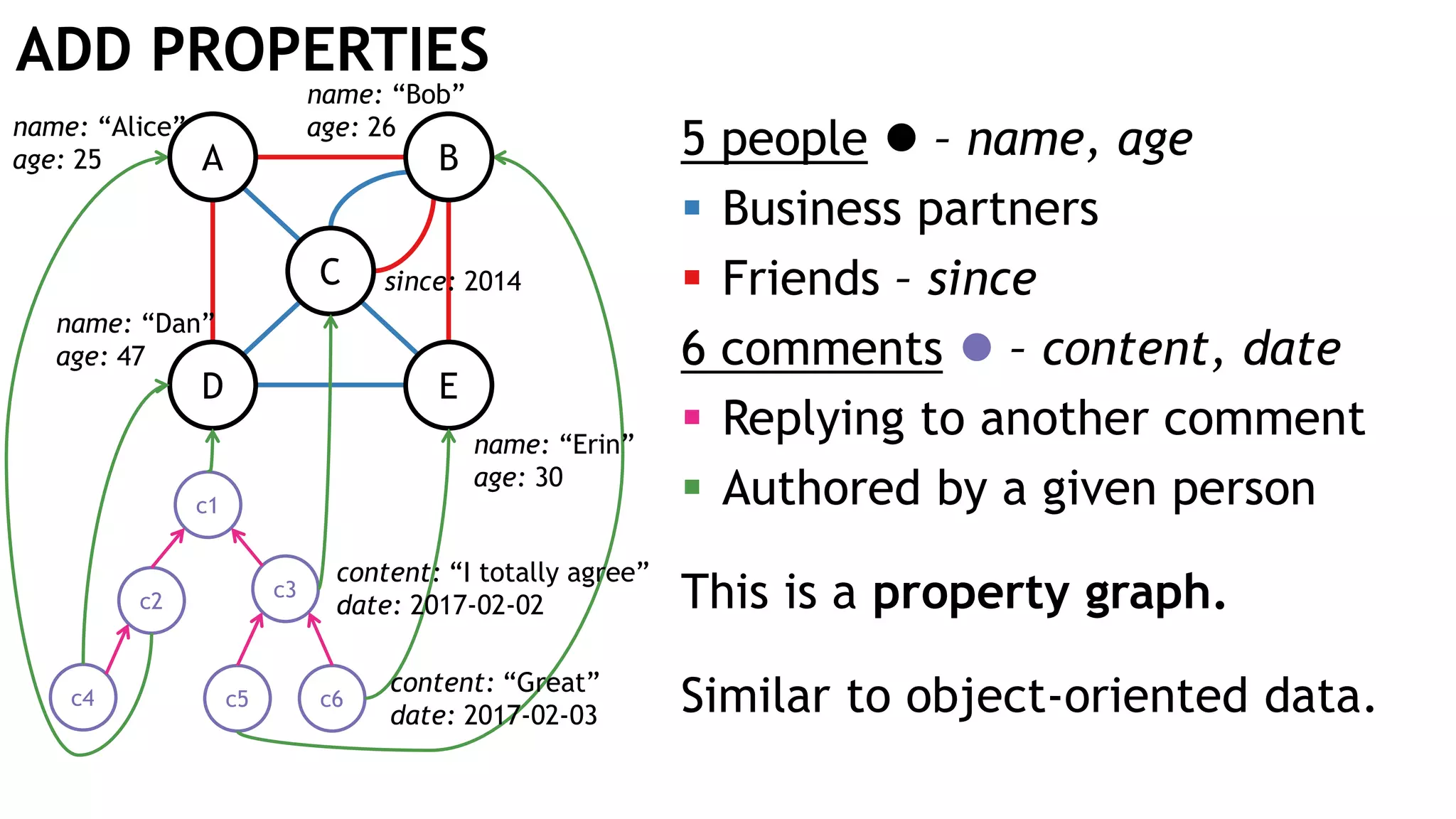 ADD PROPERTIES
c4
c2
c5
c3
c6
c1
A B
D E
C
5 people  – name, age
 Business partners
 Friends – since
6 comments  – content, date
 Replying to another comment
 Authored by a given person
This is a property graph.
Similar to object-oriented data.
name: “Alice”
age: 25
name: “Bob”
age: 26
since: 2014
name: “Erin”
age: 30
content: “I totally agree”
date: 2017-02-02
content: “Great”
date: 2017-02-03
name: “Dan”
age: 47
 
