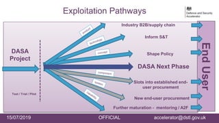 15/07/2019 OFFICIAL accelerator@dstl.gov.uk
Exploitation Pathways
15/07/2019 OFFICIAL accelerator@dstl.gov.uk
Industry B2B/supply chain
DASA
Project
Test / Trial / Pilot
Inform S&T
Shape Policy
Slots into established end-
user procurement
Further maturation - mentoring / A2F
New end-user procurement
DASA Next Phase
EndUser
 