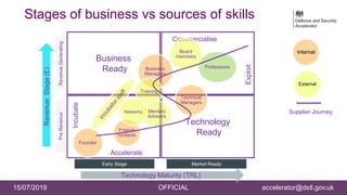 25
15/07/2019 OFFICIAL accelerator@dstl.gov.uk
Business
Ready
Technology
Ready
RevenueStage(£)
Technology Maturity (TRL)
Stages of business vs sources of skills
Accelerate
Incubate
Exploit
Commercialise
Early Stage Market Ready
PreRevenueRevenueGenerating
Supplier Journey
Founder
Business
Managers
Professions
Friends
contacts
Board
members
Training
Mentors
Advisers
Technical
Managers
Internal
Networks
External
 