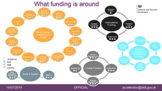 27
15/07/2019 OFFICIAL accelerator@dstl.gov.uk
R&D Funding -
Research and
Design
Innovative
Medicines
Initiative (IMI2) Innovate UK
funding
challenges
R&D Tax Credits
Horizon 2020
Small Business
Research
Initiative
(Healthcare)
Eurostars
National Institute
Health Research
(NIHR)
Innovation
Partnership
Scheme -
Standard IPS
Stand-alone Link
DSTL - DASA
Open Call
Industrial
Partnership
Awards
Innovation
Partnership
Scheme - Mini
IPS
BBSRC
Medical
Research Council
Scale & Spread NIHR i4i
NHS
Innovation
Accelerator
International
Funding
UK Export
Finance
Prosperity
Fund
Newton Fund
European
Commission
Charity Funders
Cancer
Research UK
Asthma UK
Arthritis
Research UK
Diabetes UK
Business
Development
/Investment
Funding
SME financing
schemes
Start Up
Loans
UK Export
Finance
Assisted
Asset
Purchase
Scheme
Enterprise
Investment
Scheme
Seed
Enterprise
Investment
Scheme
Academia
Industry
NHS
SME
What funding is around
SME financing
schemes
Start Up
Loans
UK Export
Finance
Assisted
Asset
Purchase
Scheme
 