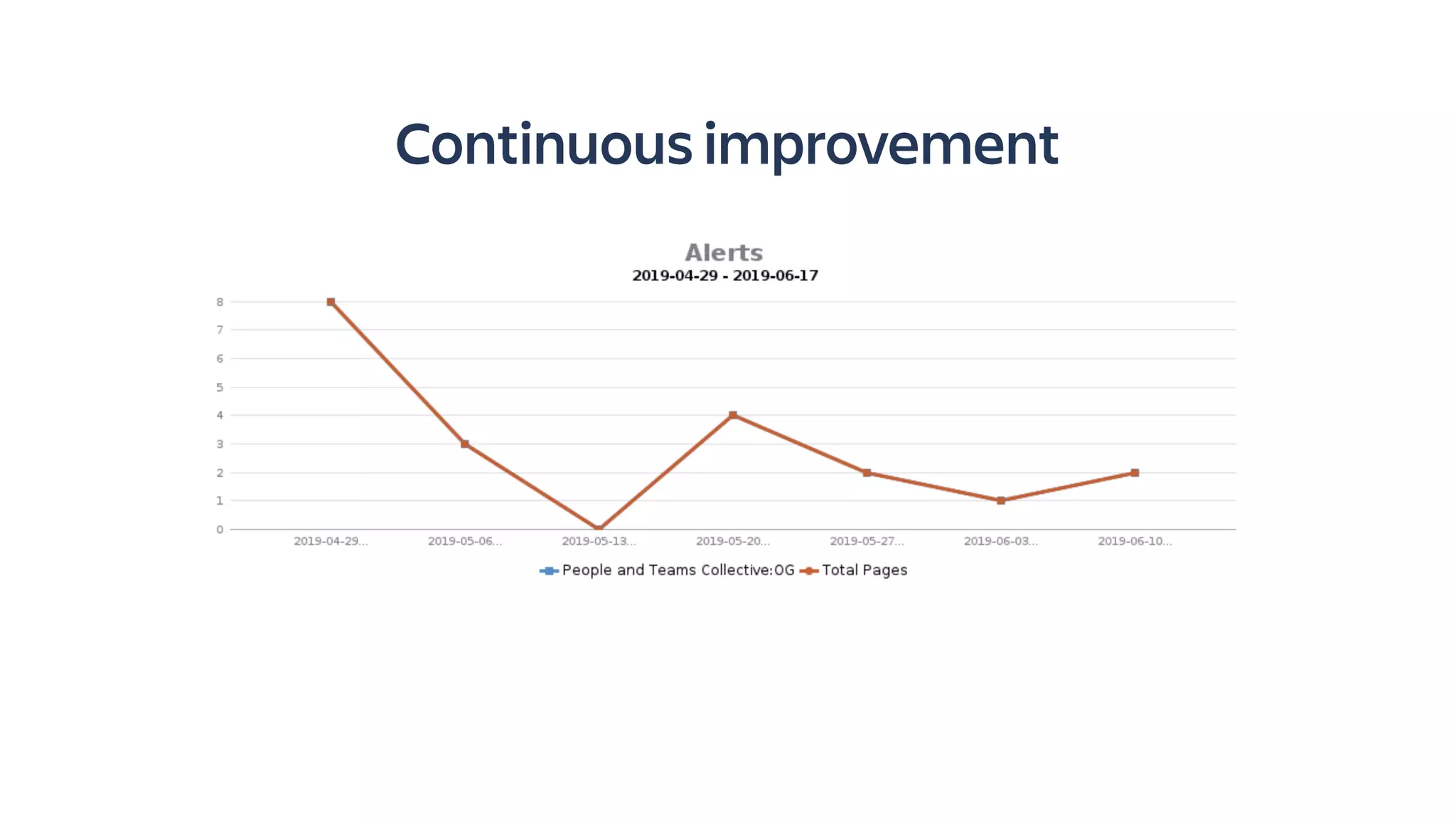 Continuous improvement
 