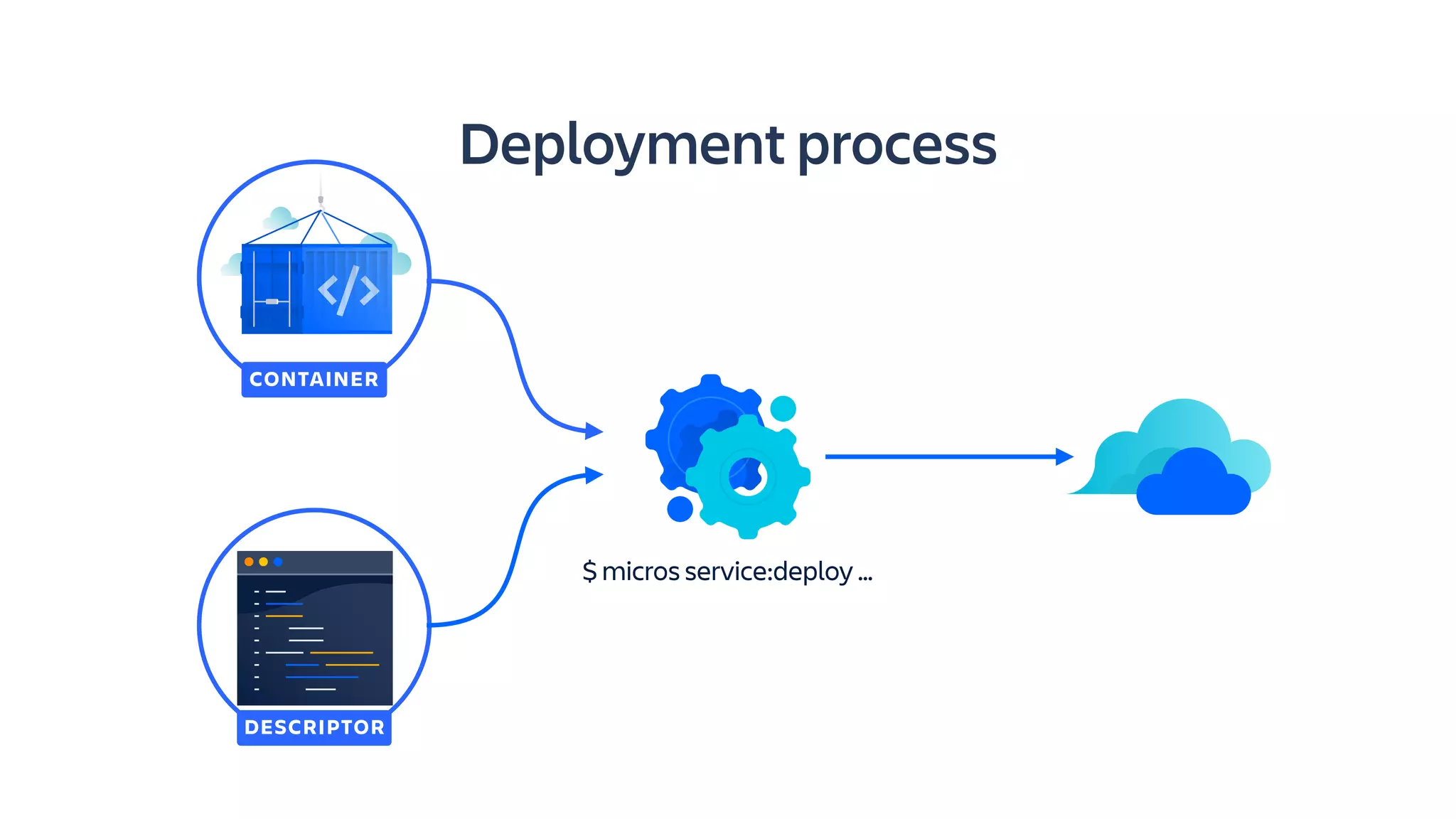 Deployment process
$ micros service:deploy …
CONTAINER
DESCRIPTOR
 