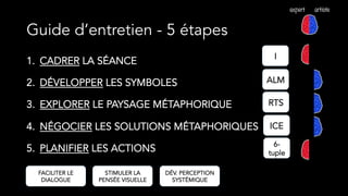 Guide d’entretien - 5 étapes
1.  CADRER LA SÉANCE
2.  DÉVELOPPER LES SYMBOLES
3.  EXPLORER LE PAYSAGE MÉTAPHORIQUE
4.  NÉGOCIER LES SOLUTIONS MÉTAPHORIQUES
5.  PLANIFIER LES ACTIONS
expert artiste
I
ALM
RTS
ICE
6-
tuple
FACILITER LE
DIALOGUE
STIMULER LA
PENSÉE VISUELLE
DÉV. PERCEPTION
SYSTÉMIQUE
 