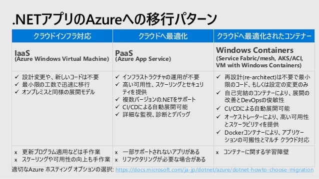 Netアプリケーションのクラウド最適化