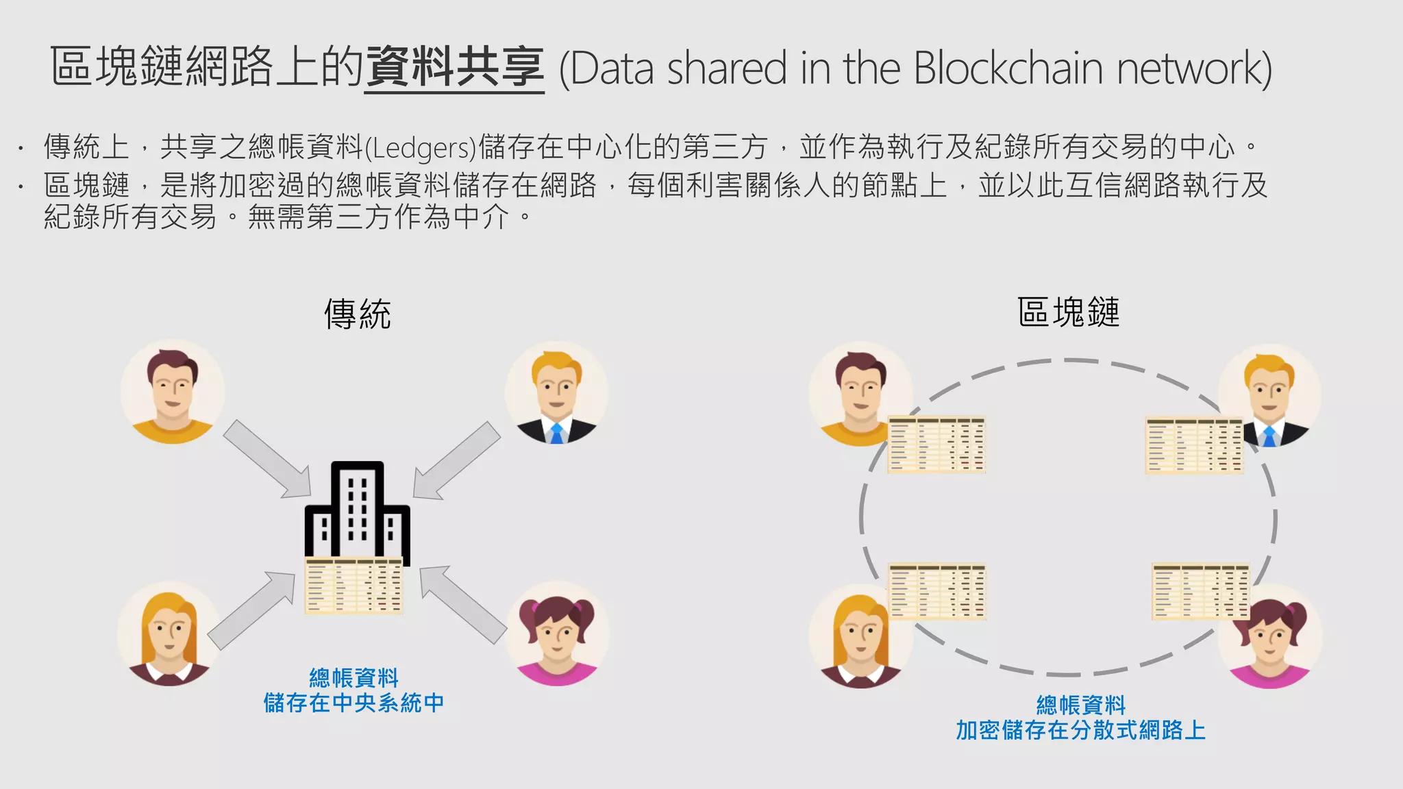 區塊鏈網路上的資料共享 (Data shared in the Blockchain network)
傳統
總帳資料
儲存在中央系統中
區塊鏈
總帳資料
加密儲存在分散式網路上
 