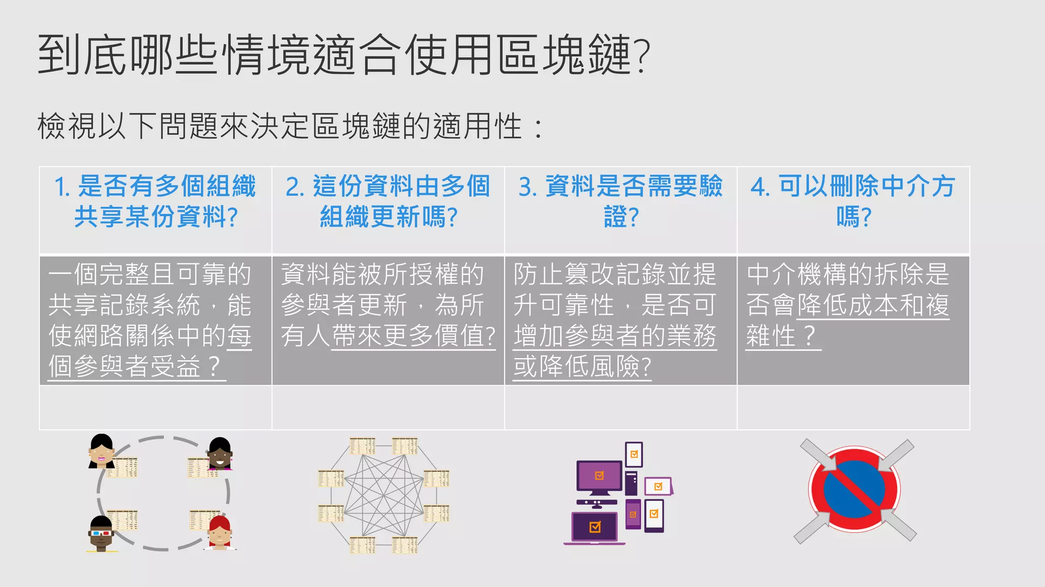 1. 是否有多個組織
共享某份資料?
2. 這份資料由多個
組織更新嗎?
3. 資料是否需要驗
證?
4. 可以刪除中介方
嗎?
一個完整且可靠的
共享記錄系統，能
使網路關係中的每
個參與者受益？
資料能被所授權的
參與者更新，為所
有人帶來更多價值?
防止篡改記錄並提
升可靠性，是否可
增加參與者的業務
或降低風險?
中介機構的拆除是
否會降低成本和複
雜性？
到底哪些情境適合使用區塊鏈?
 
