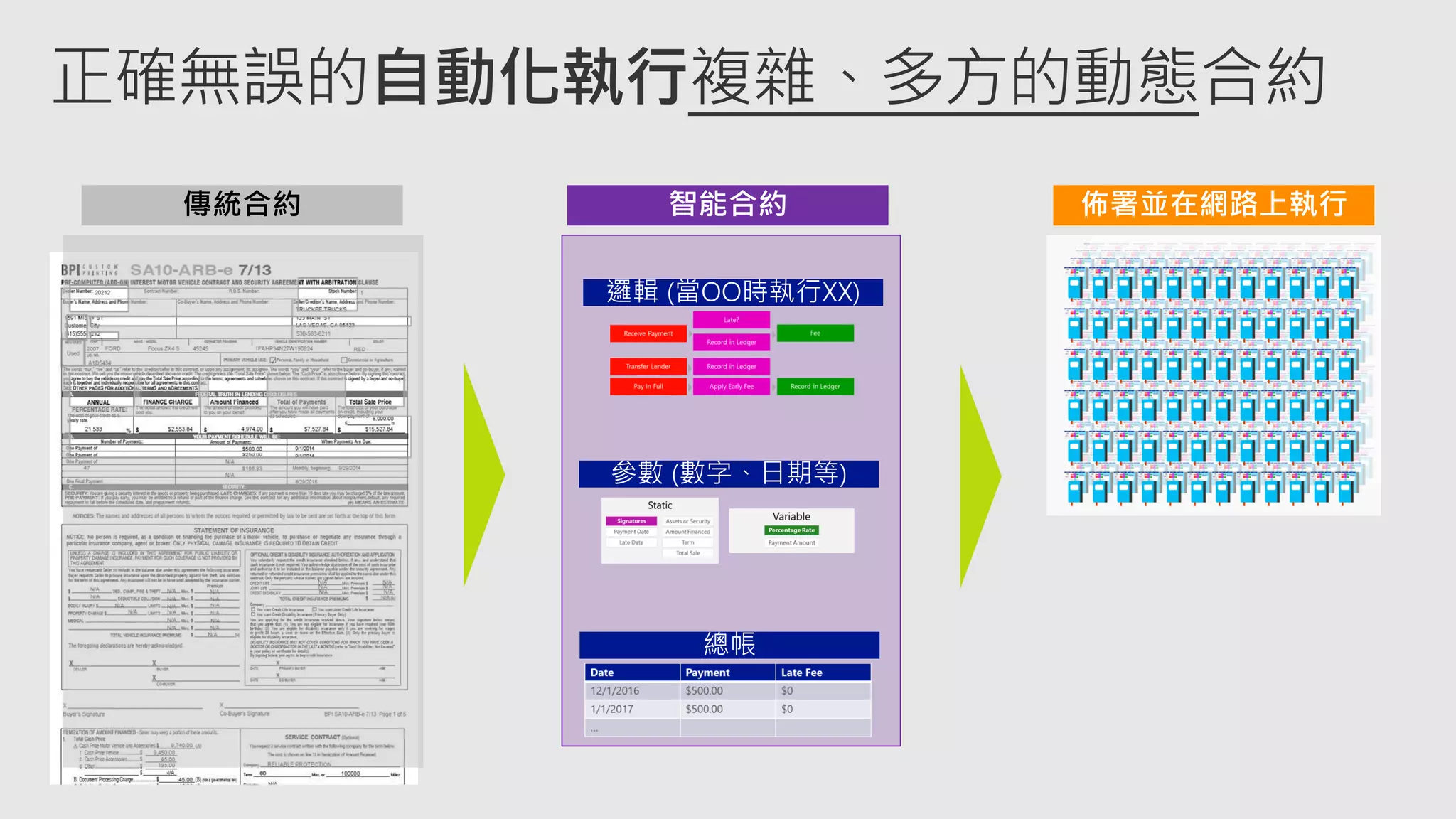 正確無誤的自動化執行複雜、多方的動態合約
傳統合約
 