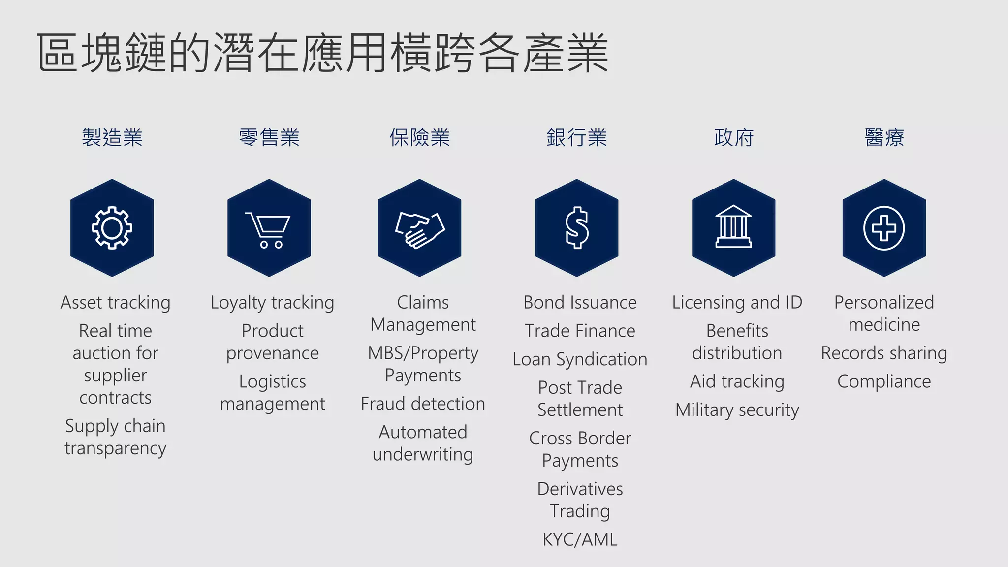 區塊鏈的潛在應用橫跨各產業
製造業
Asset tracking
Real time
auction for
supplier
contracts
Supply chain
transparency
零售業
Loyalty tracking
Product
provenance
Logistics
management
保險業
Claims
Management
MBS/Property
Payments
Fraud detection
Automated
underwriting
銀行業
Bond Issuance
Trade Finance
Loan Syndication
Post Trade
Settlement
Cross Border
Payments
Derivatives
Trading
KYC/AML
政府
Licensing and ID
Benefits
distribution
Aid tracking
Military security
醫療
Personalized
medicine
Records sharing
Compliance
 
