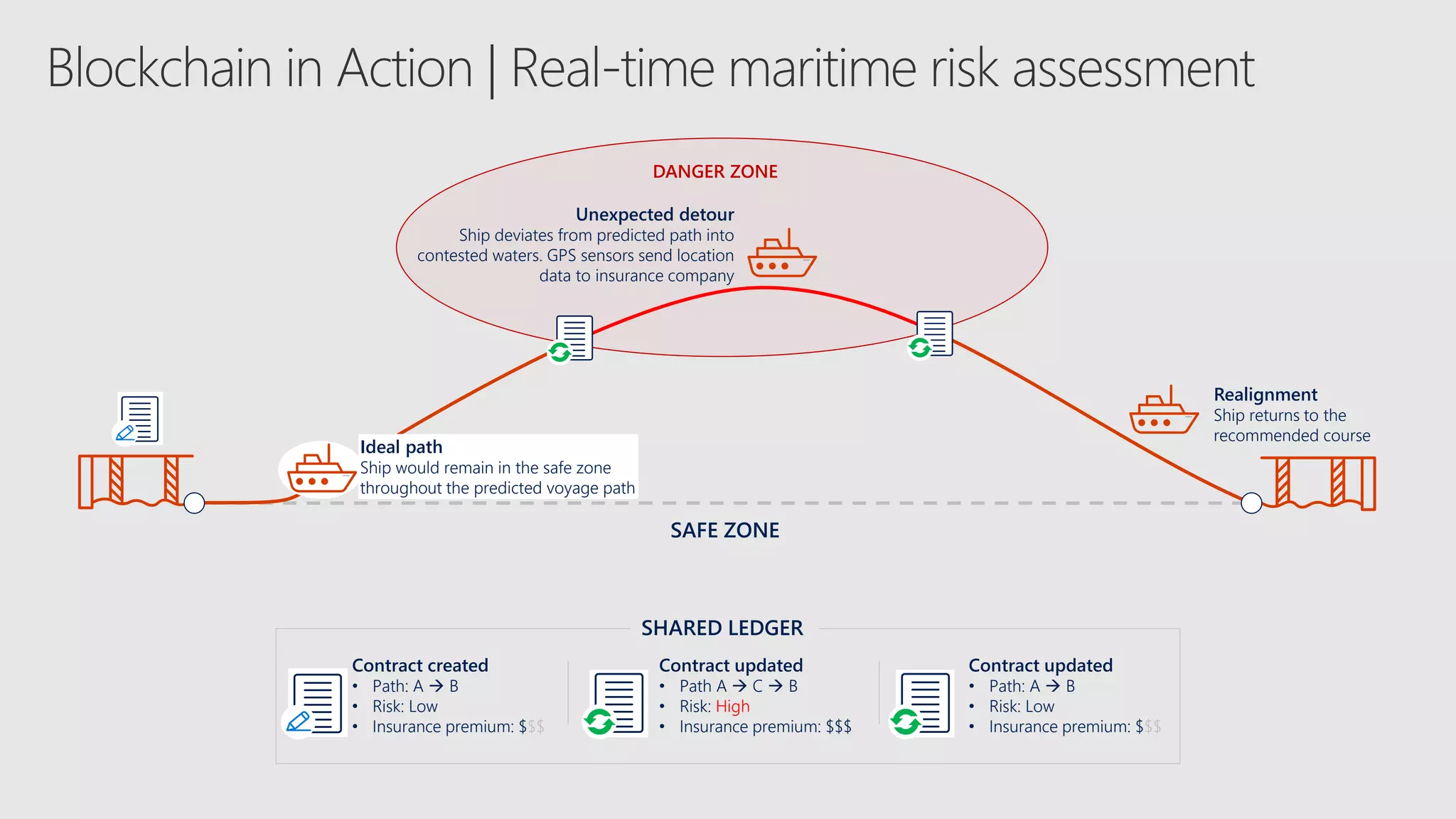 SAFE ZONE
Realignment
Ship returns to the
recommended course
DANGER ZONE
Unexpected detour
Ship deviates from predicted path into
contested waters. GPS sensors send location
data to insurance company
SHARED LEDGER
Contract created
• Path: A → B
• Risk: Low
• Insurance premium: $$$
Contract updated
• Path A → C → B
• Risk: High
• Insurance premium: $$$
Contract updated
• Path: A → B
• Risk: Low
• Insurance premium: $$$
Blockchain in Action | Real-time maritime risk assessment
HIGHWAY
HIGHWAY
HIGHWAY
Ideal path
Ship would remain in the safe zone
throughout the predicted voyage path
 
