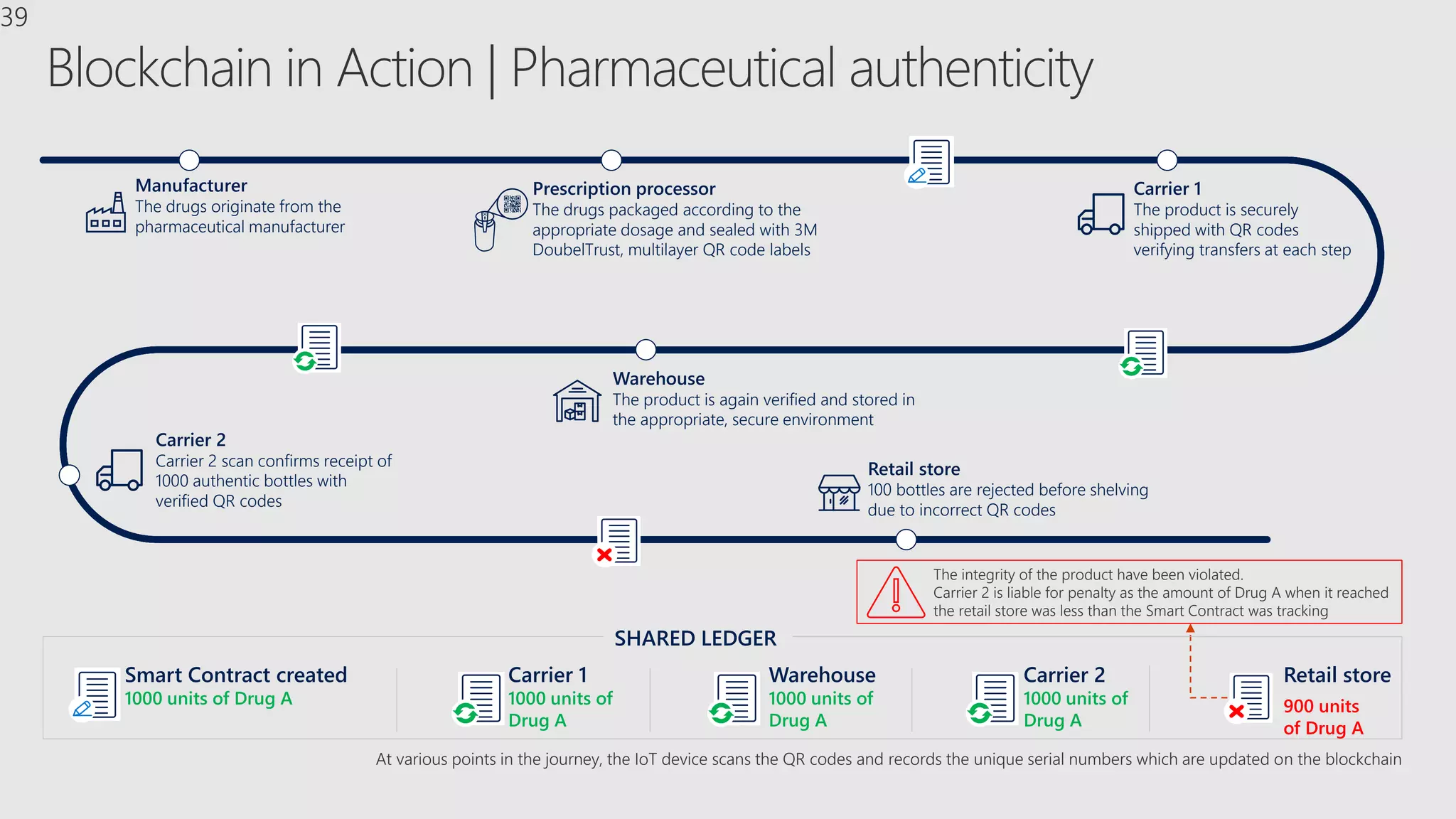 At various points in the journey, the IoT device scans the QR codes and records the unique serial numbers which are updated on the blockchain
The integrity of the product have been violated.
Carrier 2 is liable for penalty as the amount of Drug A when it reached
the retail store was less than the Smart Contract was tracking
SHARED LEDGER
Prescription processor
The drugs packaged according to the
appropriate dosage and sealed with 3M
DoubelTrust, multilayer QR code labels
Carrier 1
The product is securely
shipped with QR codes
verifying transfers at each step
Carrier 2
Carrier 2 scan confirms receipt of
1000 authentic bottles with
verified QR codes
Warehouse
The product is again verified and stored in
the appropriate, secure environment
Retail store
100 bottles are rejected before shelving
due to incorrect QR codes
Manufacturer
The drugs originate from the
pharmaceutical manufacturer
Blockchain in Action | Pharmaceutical authenticity
Smart Contract created
1000 units of Drug A
Carrier 1
1000 units of
Drug A
Carrier 2
1000 units of
Drug A
Retail store
900 units
of Drug A
Warehouse
1000 units of
Drug A
39
 