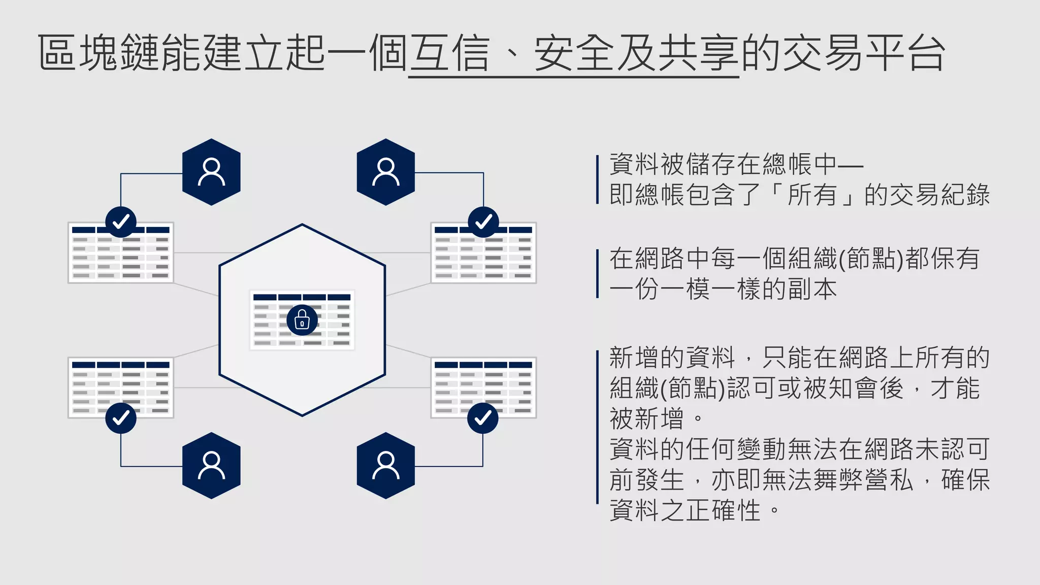 區塊鏈能建立起一個互信、安全及共享的交易平台
新增的資料，只能在網路上所有的
組織(節點)認可或被知會後，才能
被新增。
資料的任何變動無法在網路未認可
前發生，亦即無法舞弊營私，確保
資料之正確性。
在網路中每一個組織(節點)都保有
一份一模一樣的副本
資料被儲存在總帳中—
即總帳包含了「所有」的交易紀錄
 